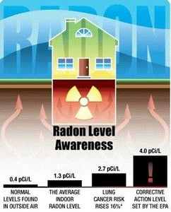 January National Radon Action Month